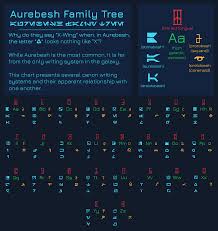 It started in 1977, when the first star wars film hit theaters. Aurekfonts On Twitter Aurebesh Xwingquestion Infographic The Aurebesh Family Tree Or Why Do They Say X Wing When They Use Aurebesh It S A Question That Comes Up A Lot So I Created An