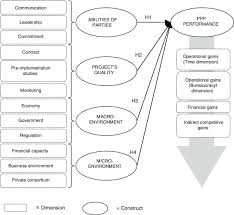 Public lecture in conjunction with mtcp course on managing. A Performance Model For Public Private Partnerships The Authorized Economic Operator As An Example Sciencedirect