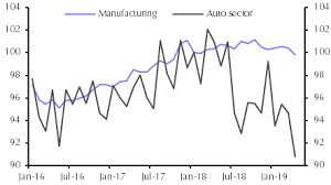 Ailing Auto Sector Still A Drag On Global Industry Capital