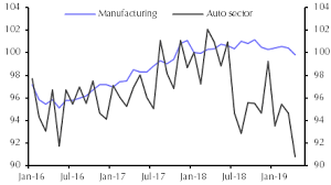 ailing auto sector still a drag on global industry capital