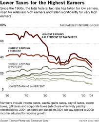 Historical Federal Tax Rates By Income Group My Money Blog