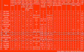 Cel mai mare comision la retragerea numerarului il percepe brd (min. Bancherul Topul Bancilor Cu Cele Mai Mici Comisioane La Contul Curent Cu Card Si Online Banking