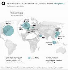 Shifting Perspectives The Top Financial Centers In The World Visual Capitalist Financial Financial Wealth Global Economy