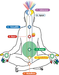 File Chakra Chart Jpg Sahaja Yoga Encyclopedia