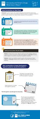On this page we list the brand names we know of the drugs which are on our avoid or preferably avoid lists, as requested by many visitors to this website. Frequently Asked Questions On Patents And Exclusivity Fda