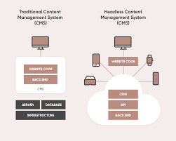 What is a headless content management system (cms)? What Is Headless Cms Zesty Development