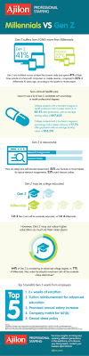 The same changes that led to huge improvements in fields like business or the sciences have also made treating patients easier and more effective. Millennials Vs Gen Z In Non Clinical Healthcare Ajilon