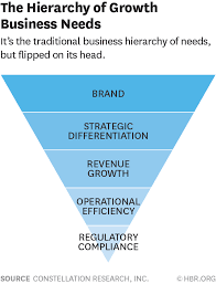To Jumpstart Growth Flip The Company S Priorities Mit Bildern
