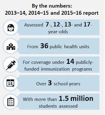 Ontario s mandatory class for parents seeking vaccine exemptions. Https Www Publichealthontario Ca En Erepository Immunization Coverage Report 2013 16 Pdf