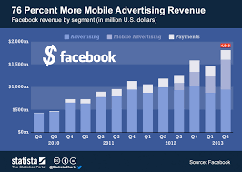 Chart 76 Percent More Mobile Advertising Revenue Statista