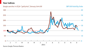 gold prices google searches and s p volatility index econfix