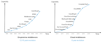 Enterprise Application Architecture Evolution Google Search Enterprise Application Cloud Services Evolution