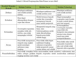 Dalam penelitian kualitatif, proses pengumpulan data harus melalui beberapa beberapa tahapan yang setiap tahapan tersebut saling terkait anatar satu sama lain. Article Journal March 2016