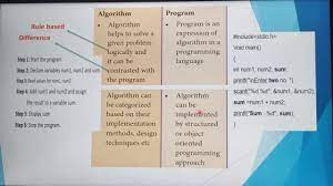 A stored program computer is designed to compute precisely one computation, such as a square root, or the trajectory of a missile. Difference Between Algorithm And Program In Tamil Algorithm Vs Program Part 4 Chapter 4 Youtube
