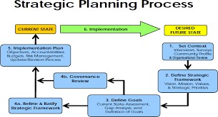 Strategy And Implementation Section Of Business Plan