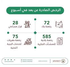 عام أمانة المدينة المنورة تعتمد أكثر من ٧٠٠ رخصة خلال أسبوع لخدمة المواطنين عن بعد وكالة الأنباء السعودية