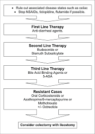 Image result for Microscopic Colitis