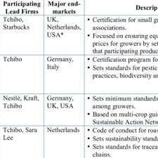 Maybe you would like to learn more about one of these? Pdf Burundi In The Coffee Global Value Chain Skills For Private Sector Development