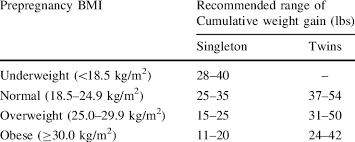 Clinical Recommendations For Cumulative Gestational Weight