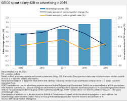 How do i file a claim with progressive? Ad Spending At State Farm Progressive Tops 1b In 2019 Geico Nearly Hits 2b S P Global Market Intelligence