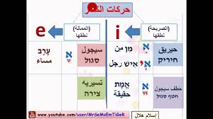 الحلقة الثالثة 3 الحركات العبرية كورس تعليم اللغة العبرية مع إسلام هلال Youtube