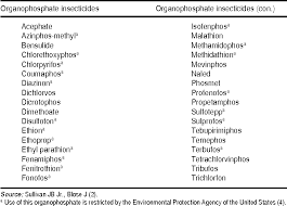 Table 1 From Sources Of Exposure To And Public Health Implications Of Organophosphate Pesticides Semantic Scholar