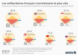 Comme chaque année, le magazine challenges publie son classement des plus grandes fortunes de france. Graphique Top 10 Des Plus Grandes Fortunes De France Statista