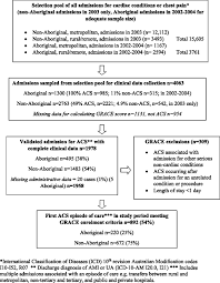 The subsection for angina disorders is now titled angina pectoris, the subsection for acute coronary syndrome is now classified as other acute ischemic heart disease, and the subsection for. Flow Chart Showing Selection Of 892 Study Cases Of Acute Coronary Download Scientific Diagram