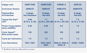 Chart Showing Architecture Families Of Arm Processor Arm