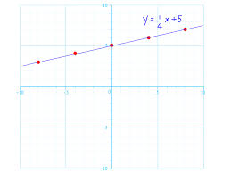 How To Graph Linear Equations 5 Steps With Pictures Wikihow
