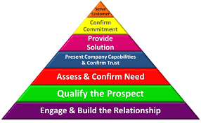 Sales Process Sales Strategy Sales Jobs Social Selling