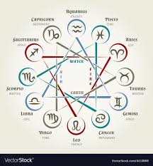 Astrology Circle With Zodiac Signs Planets Vector Image Zodiac Signs Elements Zodiac Elements Zodiac Symbols