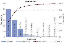 Pareto Chart Template Pareto Analysis In Excel With Pareto