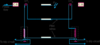 Microwave channel protection of transmission lines: Http Www Gpangul Org Pdf Oc 4th Sem And 6th Sem Electrical Engineering Switchgear And Protective Devices Pdf