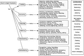 กิจกรรม bloom s digital taxonomy chart