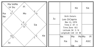 Leo Dicaprio Birth Chart Leo Dicaprio Kundli Horoscope