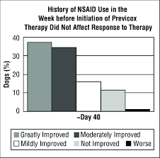 Owner Assessment Of Improvement At Study End Day 40 In