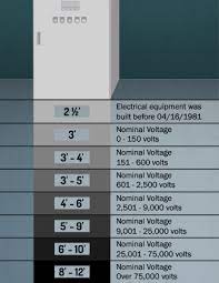 Note to paragraph (b)(1)(i) of this section: Electrical Panel Compliance With Floor Marking Graphic Products