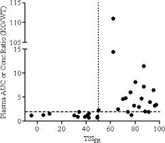 Attenuation Of Intestinal Absorption By Major Efflux