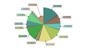 An Animated 12 Segment Pie Chart Stock Footage Video 100 Royalty Free 6961714 Shutterstock