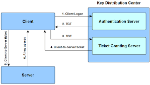 The mit kerberos consortium was created to establish kerberos as the universal authentication platform for the world's computer networks. Kerberos Explained What Is Kerberos By Ashen Weerathunga Identity Beyond Borders Medium