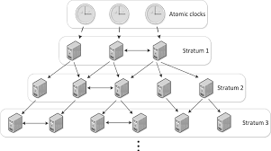 #networktimeprotocol #ntpin this video we have explained network time protocol (ntp). Topology Of Ntp Server Structure Download Scientific Diagram