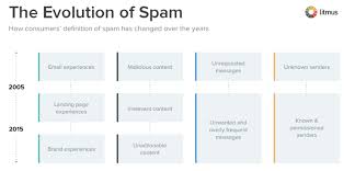 How To Write Marketing Emails That Dont Get Marked As Spam Email Marketing Strategy Email Software Email Marketing