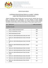 Senarai Sekolah Menengah Di Kedah