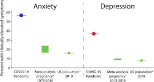 Are you feeling stressed, anxious or depressed? Elevated Depression And Anxiety Symptoms Among Pregnant Individuals During The Covid 19 Pandemic Sciencedirect