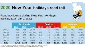 Road Deaths Rise To 256 After 5 Days Of New Year Holiday Travel