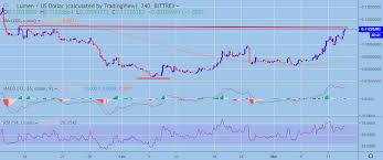 stellar lumen usd technical analysis shining brightly