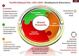 The malaysian government has released its eleventh economic development plan for the years 2016 to 2020. Mea The 12th Malaysia Plan Will Focus On Shared Prosperity The Edge Markets