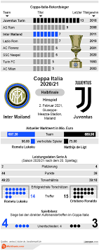 Juventus fc v fc internazionale live scores and highlights. Inter Mailand Vs Juventus Tipp Prognose Quoten 02 02 2021 Wettbasis Infografik