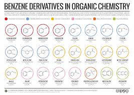 Because it contains only carbon and hydrogen atoms, benzene is classed as a hydrocarbon. Benzene Derivatives In Organic Chemistry